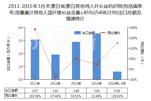 2011-2015年3月未漂白或漂白其他純?nèi)死w長(zhǎng)絲機(jī)織物(包括扁條布,按重量計(jì)其他人造纖維長(zhǎng)絲含量≥85%)(54082190)出口總額及增速統(tǒng)計(jì)